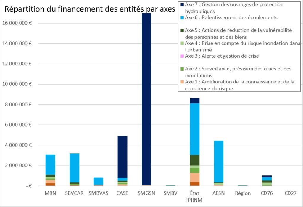 Diagramme linéaire des répartitions du financement des entités par axes