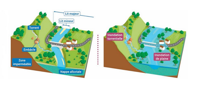 Schéma explicatif d'un type d'inondation par débordement de cours d'eau