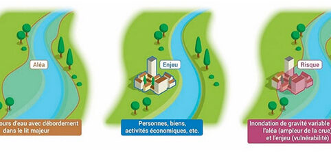 Schéma explicatif du risque inondation. On y définit trois axes : - L'aléa : la crue du cours d'eau avec débordement dans le lit majeur - L'enjeu : Les personnes, les biens, les activités économiques, etc. - Le risque : L'inondation de gravité variable selon l'aléa (ampleur de la crue) et l'enjeu (vulnérabilité)