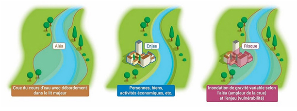Schéma explicatif du risque inondation. On y définit trois axes : - L'aléa : la crue du cours d'eau avec débordement dans le lit majeur - L'enjeu : Les personnes, les biens, les activités économiques, etc. - Le risque : L'inondation de gravité variable selon l'aléa (ampleur de la crue) et l'enjeu (vulnérabilité)