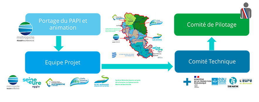 Schéma explicatif de la gouvernance du PAPI Rouen-Louviers-Austreberthe 2024-2030. La métropole est en charge de l'animation, ensuite il y a l'équipe projet avec les structures membres, puis le comité technique (composé de l'agence de l'Eau, du département de la Seine-Maritime, du département de l'Eure et le ministère de la transition écologique) puis un comité de pilotage.