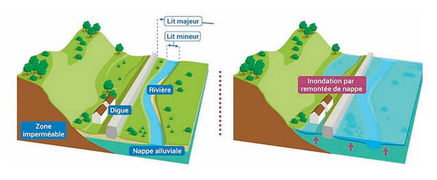Infographie expliquant les inondations via les remontées des nappes