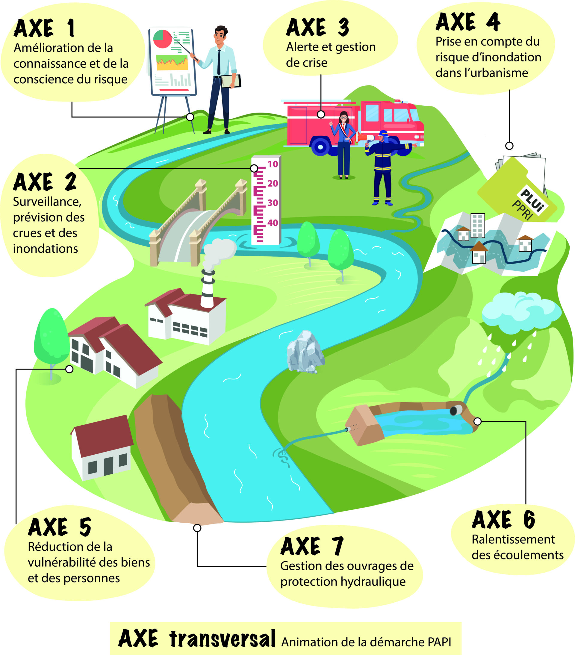 Schéma présentant de façon imagée les 7 axes de travail du PAPI Rouen Louviers Austreberthe : Axe 1 : amélioration de la connaissance et conscience du risque (réalisation et vulgarisation des études) Axe 2 : Surveillance, prévision des crues et des inondations (échelle de surveillance du niveau d'eau dans un cours d'eau) Axe 3 : alerte et gestion de crise (Maire et pompiers) Axe 4 : prise en compte du risque d'inondation dans l'urbanisme ( intégrer les règles du PPRI et d'autres règles de prévention dans le PLU intercommunal) Axe 5 : réduction de la vulnérabilité des biens et des personnes (diagnostiquer la vulnérabilité des bâtiments) Axe 6 : ralentissement des écoulements (ouvrages hydrauliques de rétention/infiltration des ruissellements) Axe 7 : gestion des ouvrages de protection hydraulique (système d'endiguement)