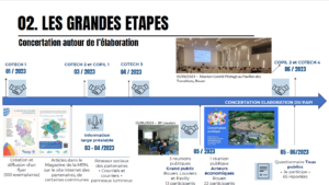 Frise chronologique des étapes de la concertation autour de la construction du PAPI, de janvier à juin 2023