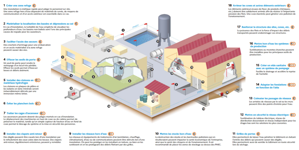 Schéma présentant les différentes cibles à étudier pour réduire la vulnérabilité aux inondations d'une entreprise (source : DREAL Normandie)