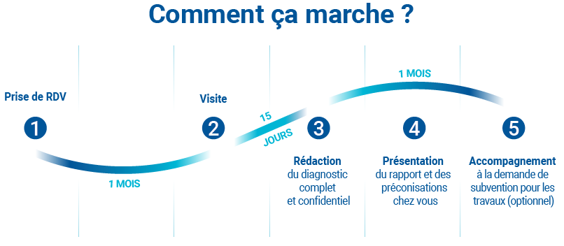 Etapes successives pour la réalisation d'un diagnostic de vulnérabilité aux inondations